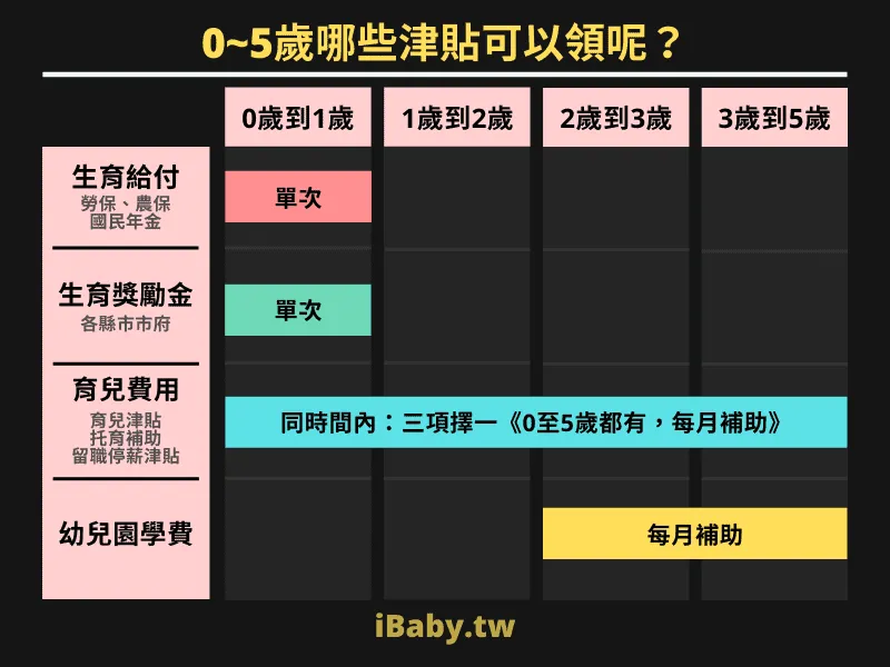 生育補助統整