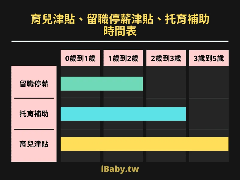 育兒津貼、留職停薪津貼、托育補助圖表