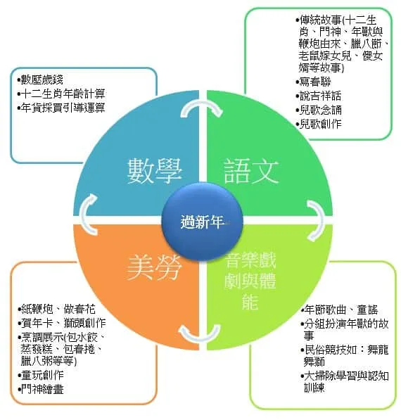 單元教學